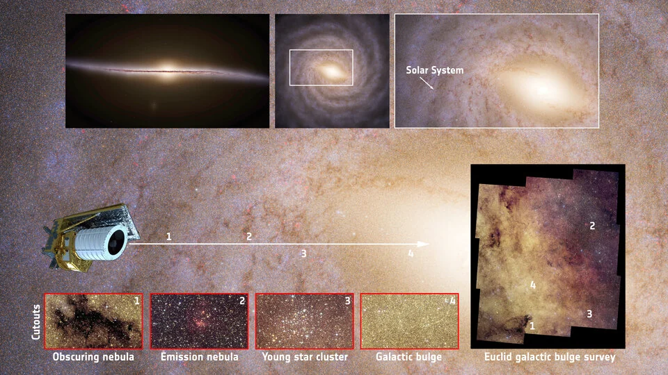 Infografik zur Einordnung von Euclids Galactic Bulge Survey